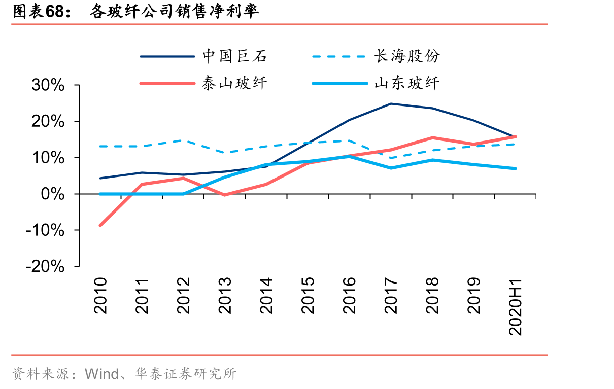 各玻纤公司销售净利率