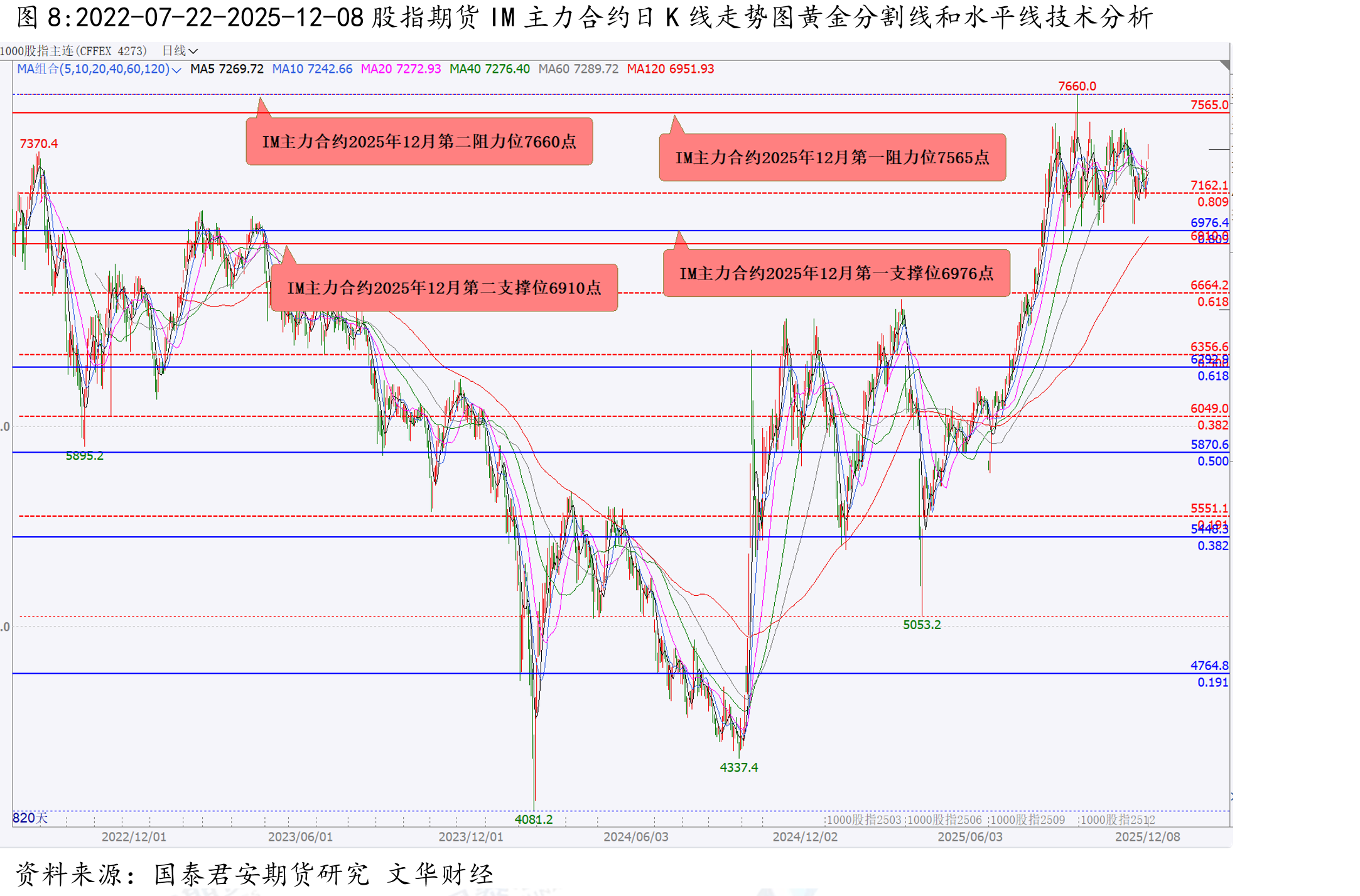 2025-06-03-2025-12-08甲醇期货主力合约MA601日K线走势图黄金分割线和水平线技术分析_第3页