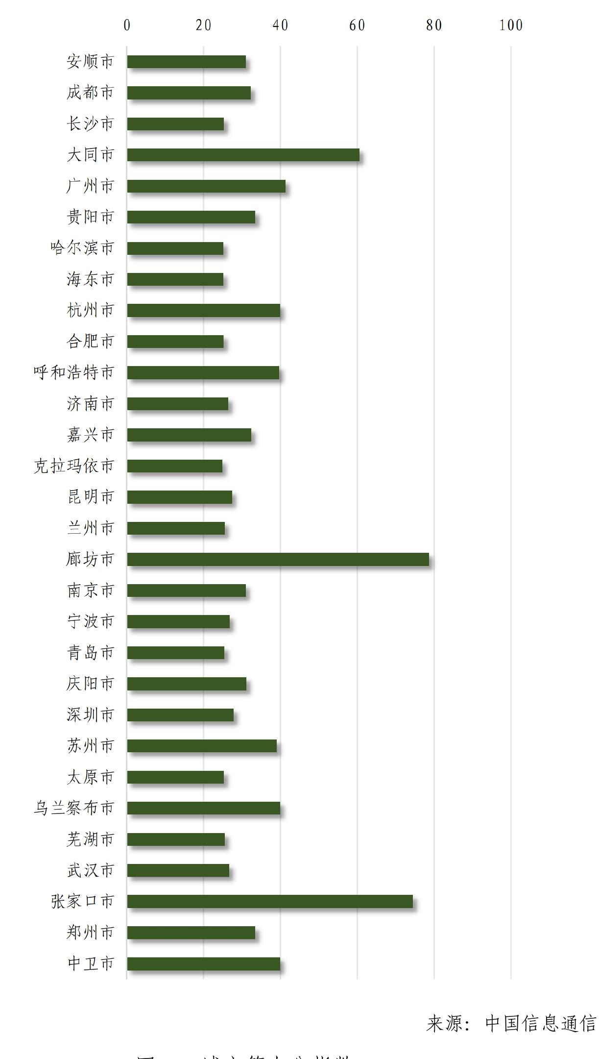 图20省级行政区环境分指数Top10_第3页