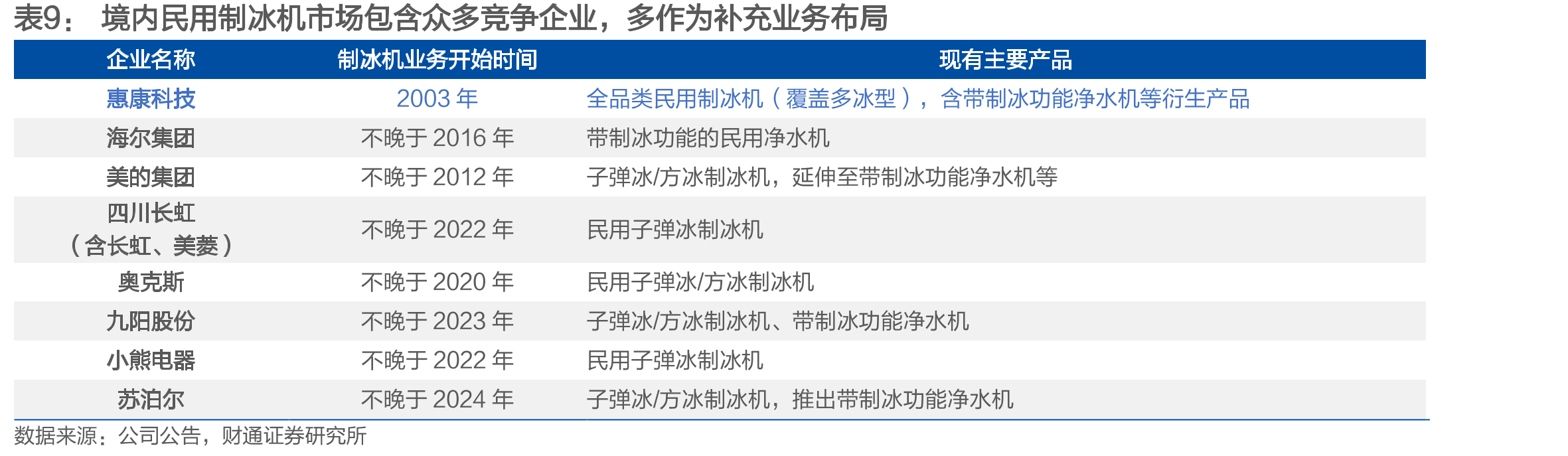 目前中美制冰机市场发展阶段差异显著，为后续国内长期渗透构筑空间_第2页