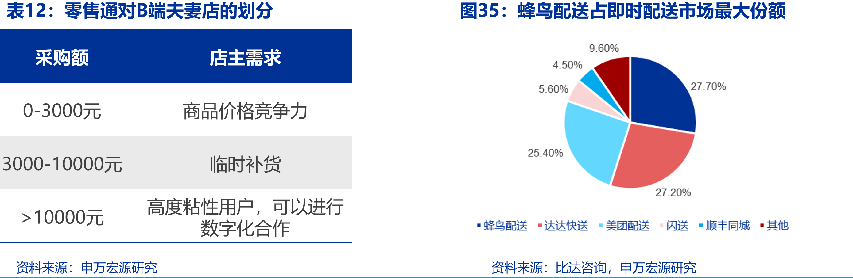 零售通对B端夫妻店的划分