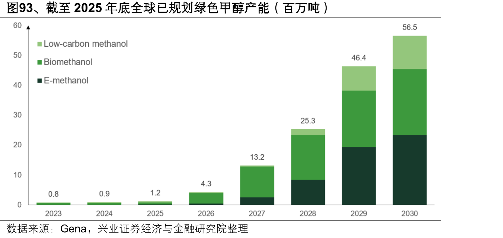 图93、截至2025年底全球已规划绿色甲醇产能（