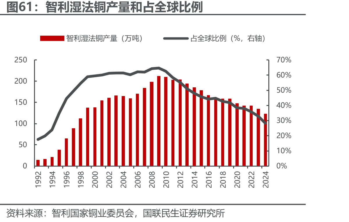 智利湿法铜产量和占全球比例