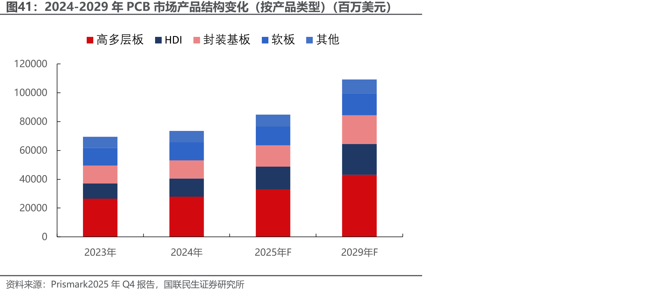 2024-2029年PCB市场产品结构变化（按产品类型）（百万美元）