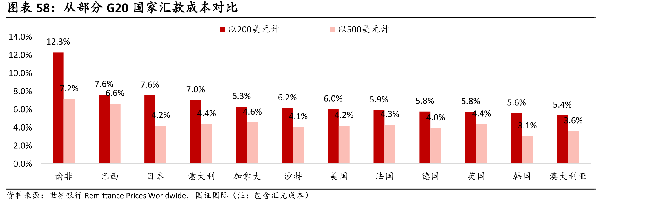 从部分G20国家汇款成本对比