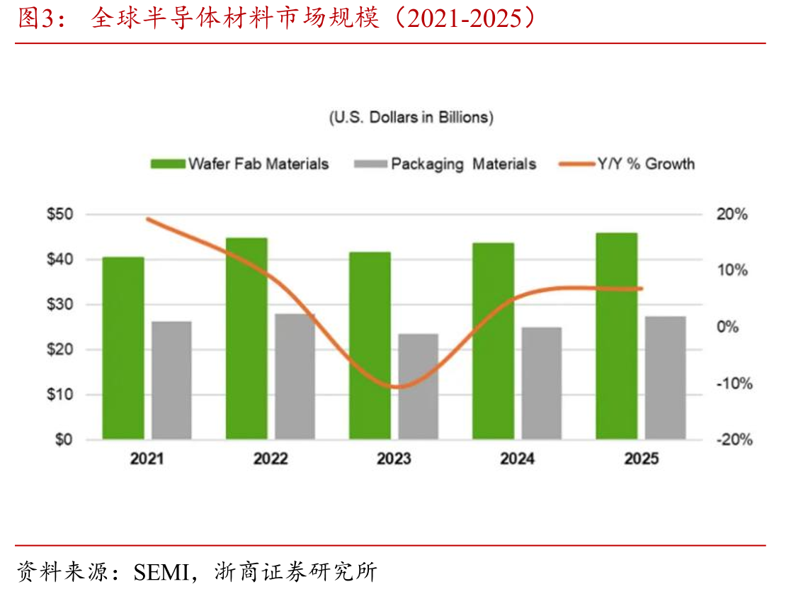 全球半导体材料市场规模（2021-2025）