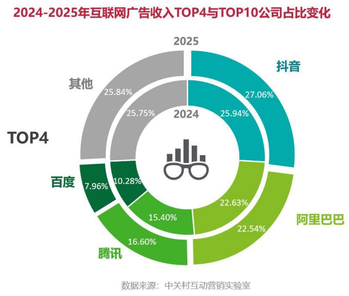 2025年中国互联网广告收入TOP10企业榜单_第5页