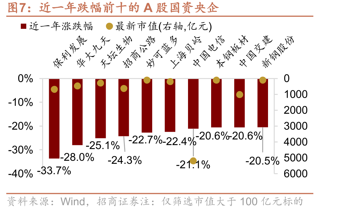 近一年跌幅前十的A股国资央企