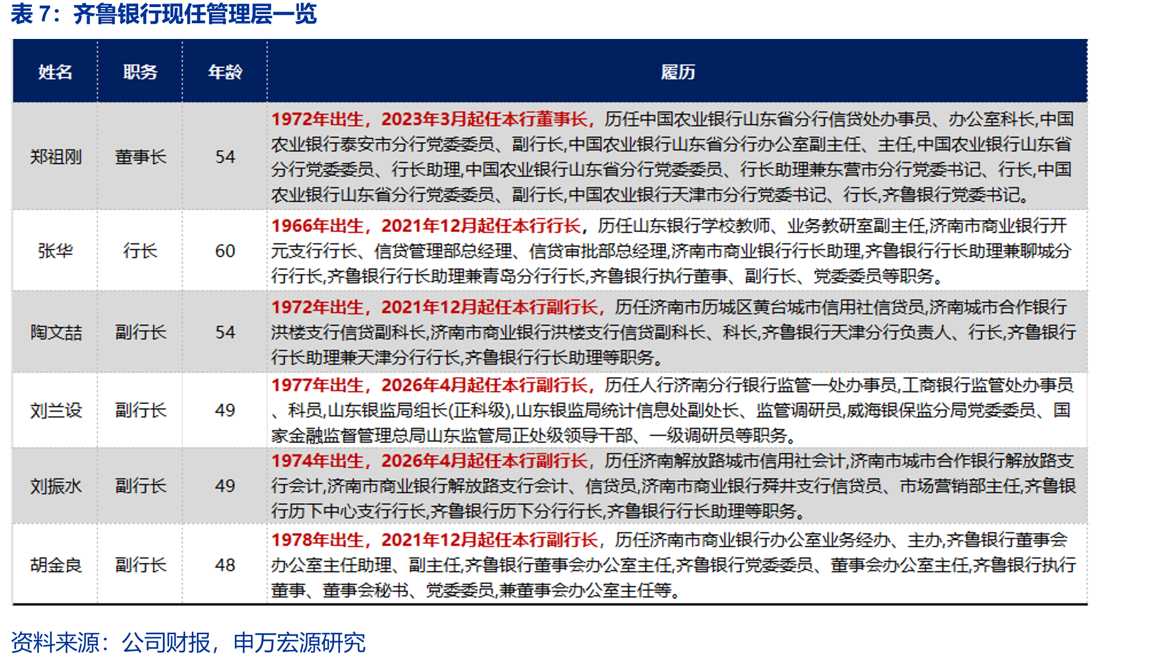 2018年以来，齐鲁银行不良率连续7年下降_第4页