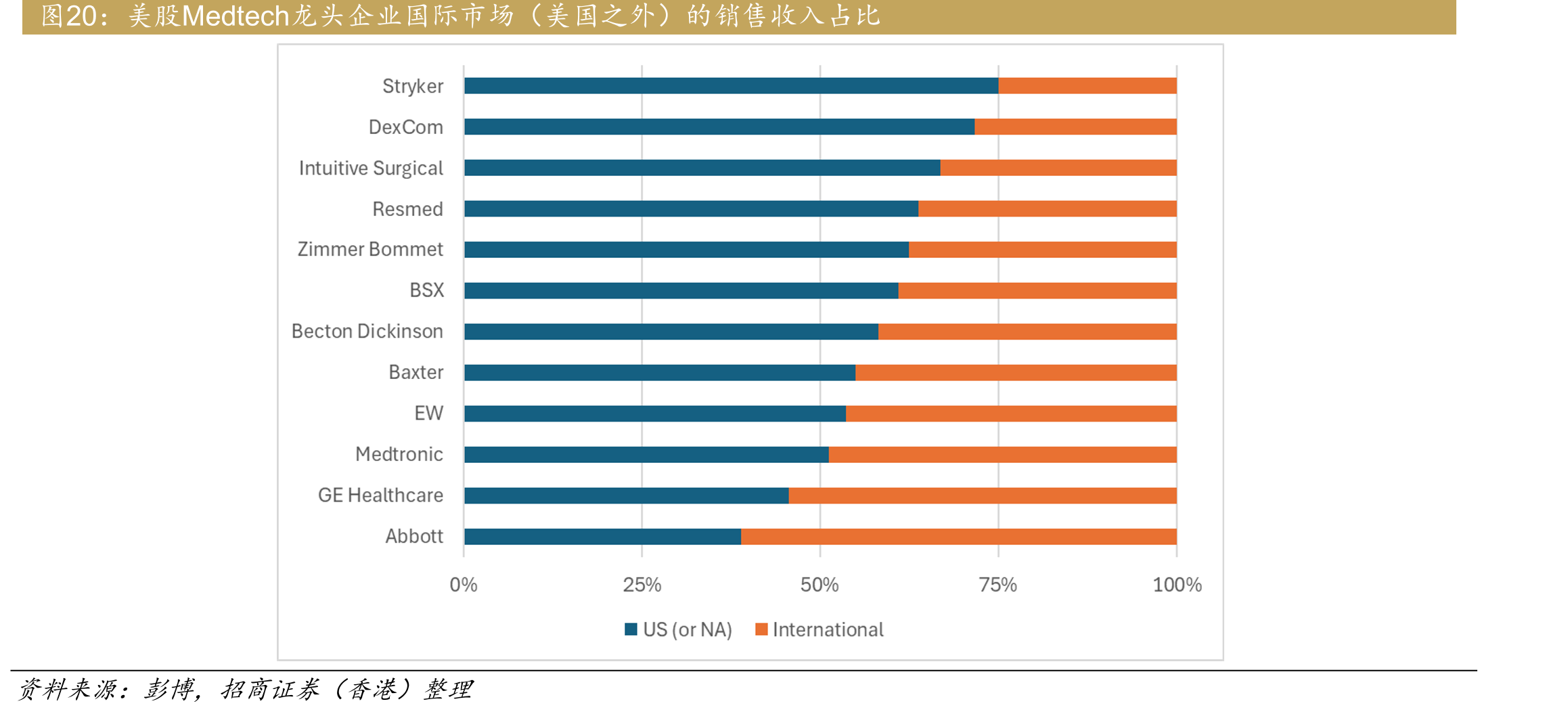 美股Medtech龙头企业国际市场（美国之外）的销售收入占比