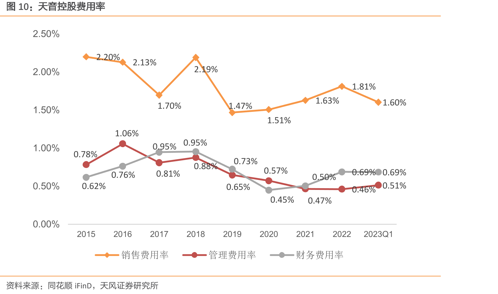 天音控股费用率