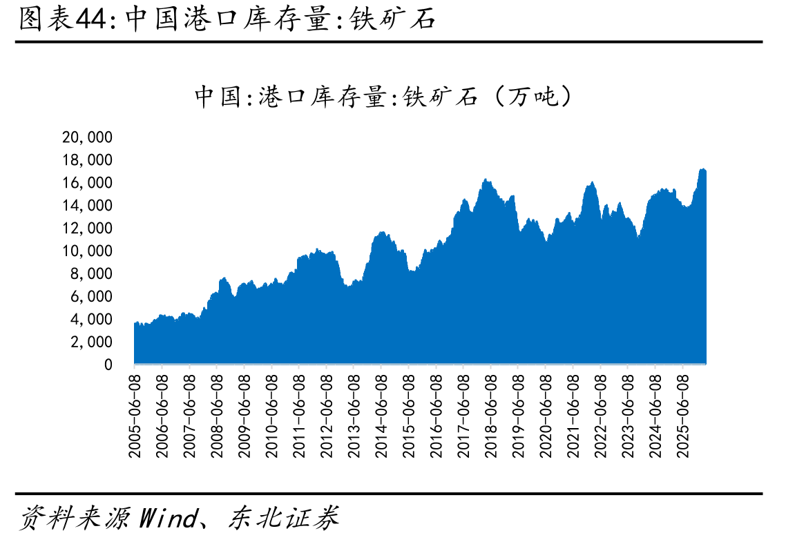 中国港口库存量：铁矿石