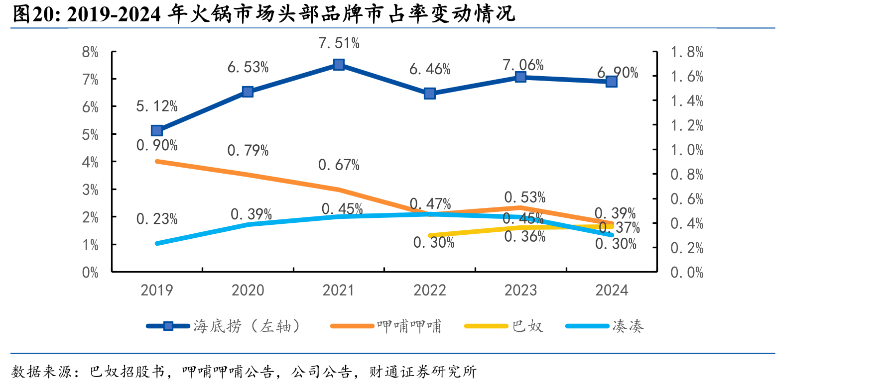 2019-2024年火锅市场头部品牌市占率变动情况