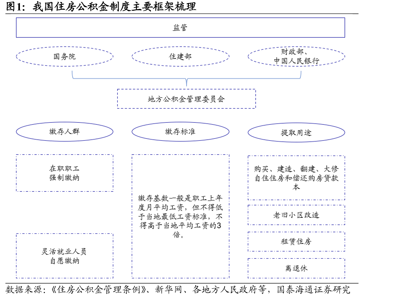 我国住房公积金制度主要框架梳理