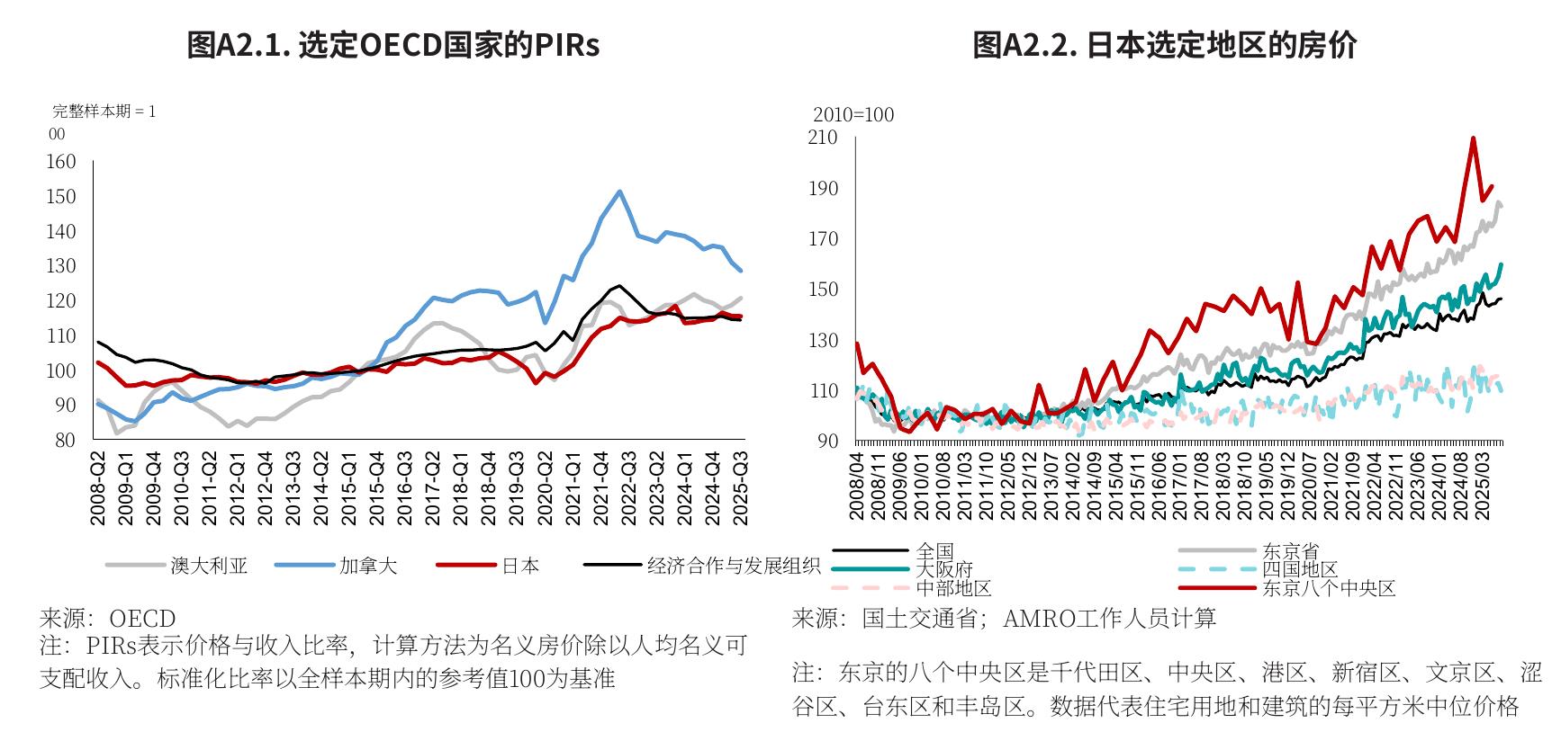 图A2.1.选定OECD国家的PIRS