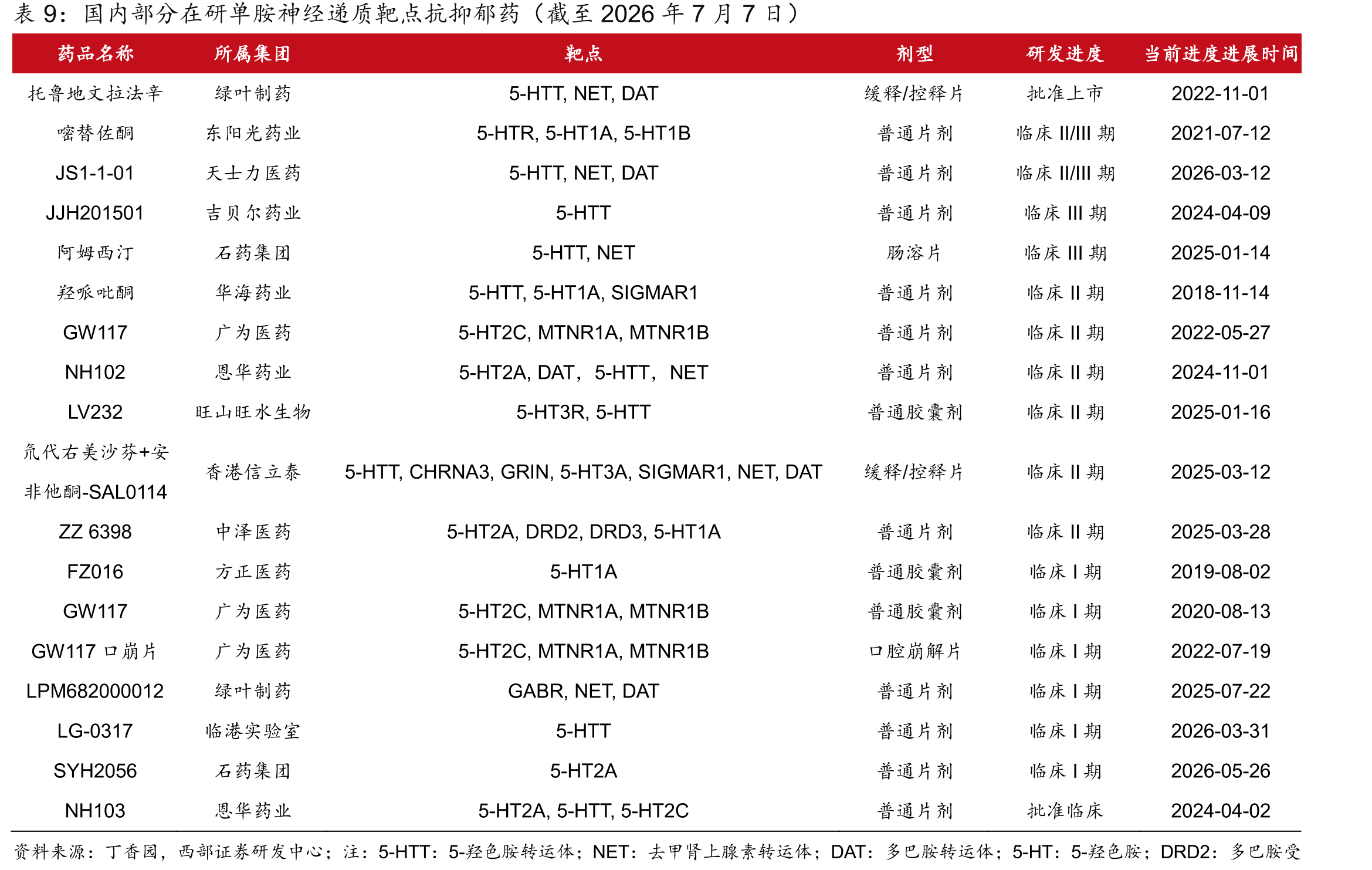 2020-2024年CNS临床试验启动数量（按适应症划分）_第2页