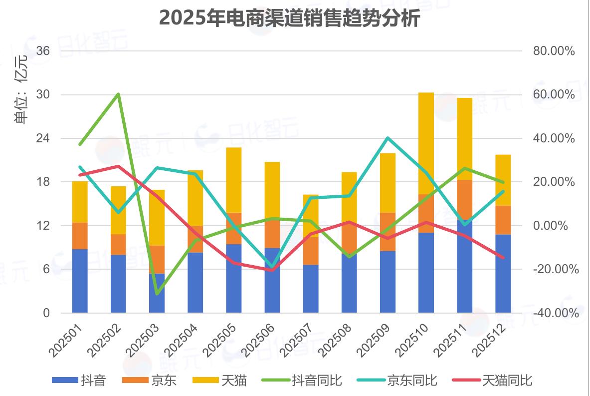 2025年电商渠道销售趋势分析