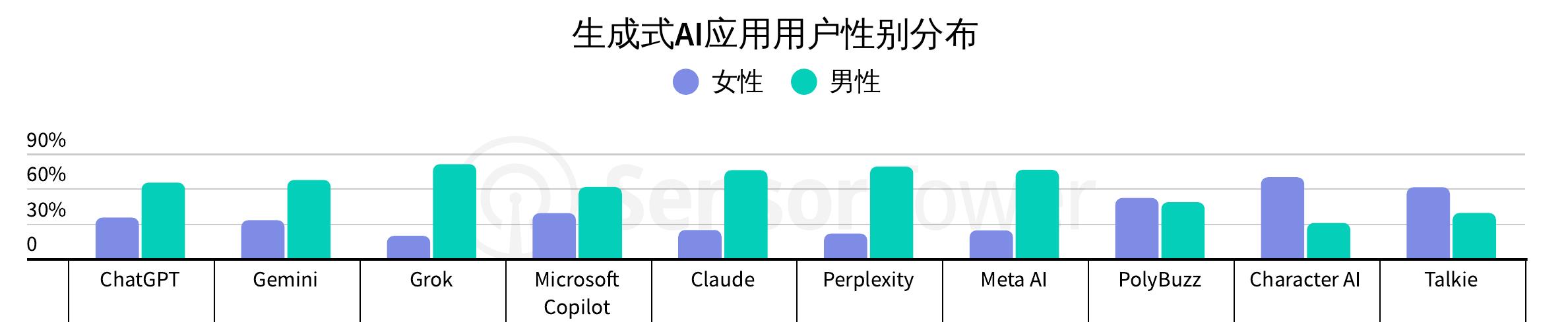 生成式AI应用用户性别分布
