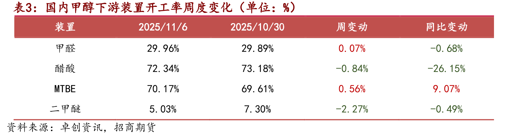 海外能源价格情况_第3页
