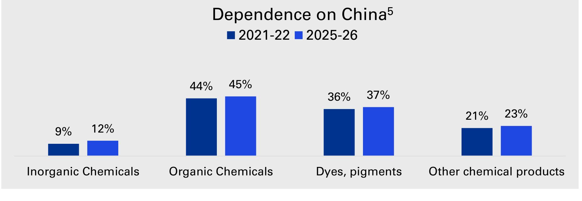 Dependence on China5