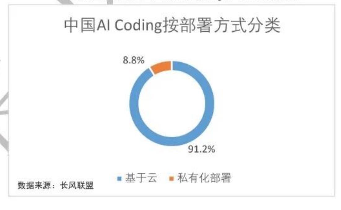 2.全球AICoding产业市场规模及预测_第4页
