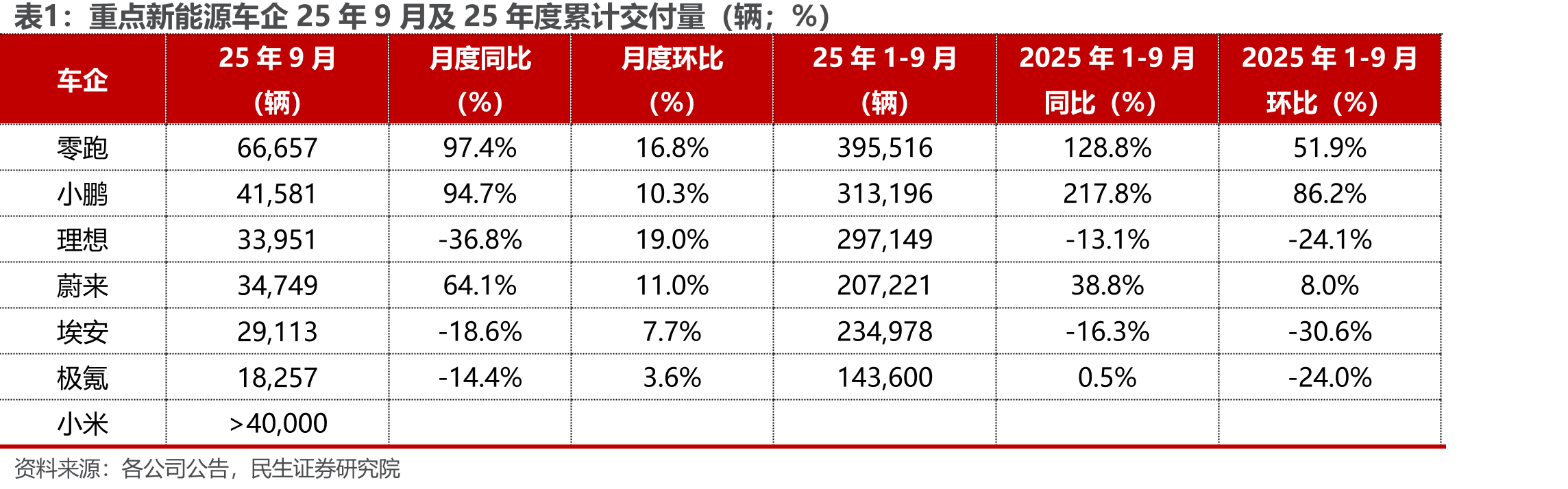 小鹏汽车销量及增速（辆，%）_第2页