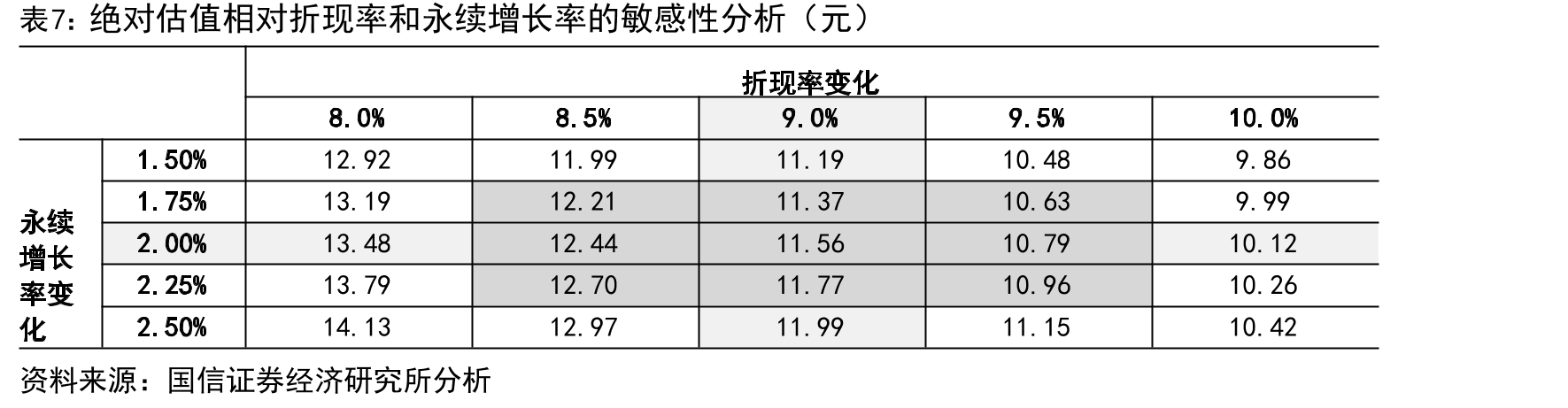 绝对估值相对折现率和永续增长率的敏感性分析（元）