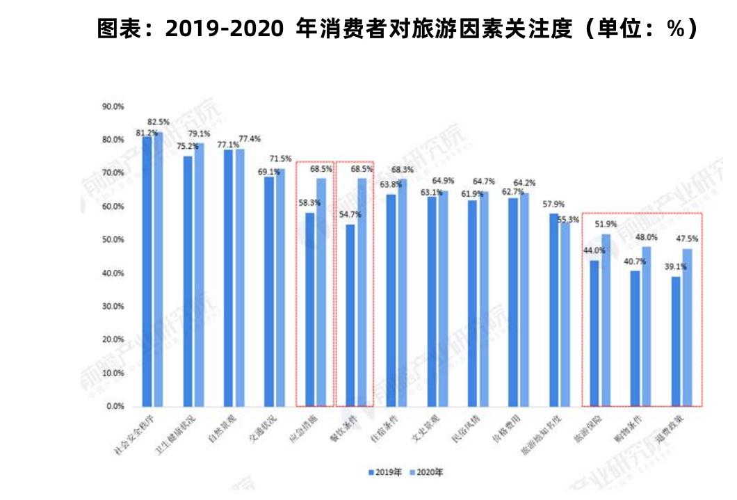 消费者旅游关注度14项对比：安全卫生居首，社会沟通与餐饮2020年跃升