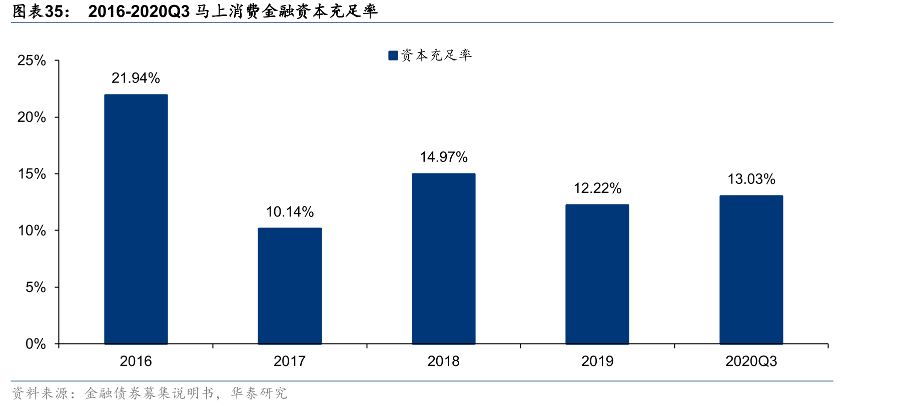 2016-2020Q3马上消费金融资本充足率