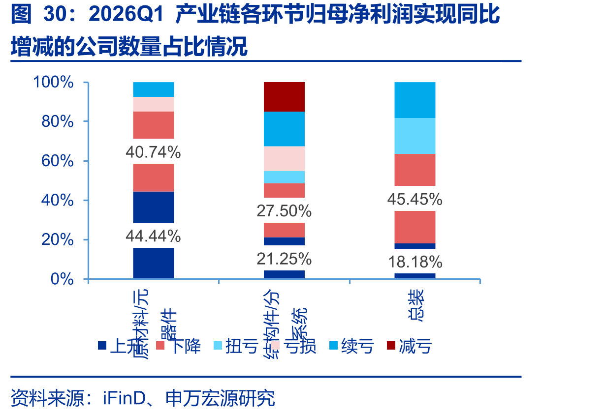 2026Q1产业链各环节归母净利润实现同比