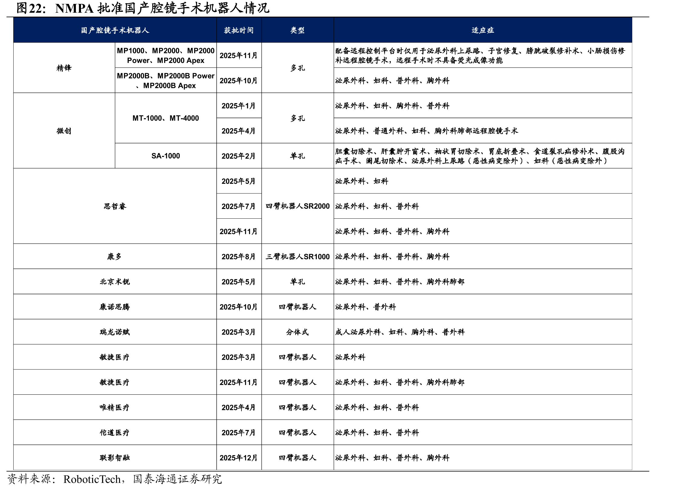 NMPA批准国产腔镜手术机器人情况