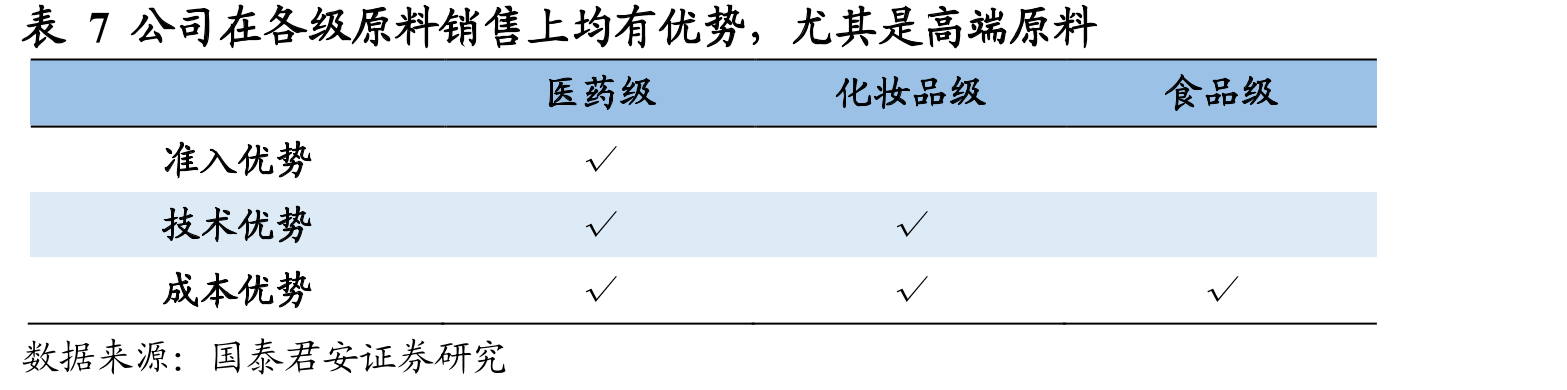 图1公司凭借两大技术平台覆盖了透明质酸全产业链_第3页