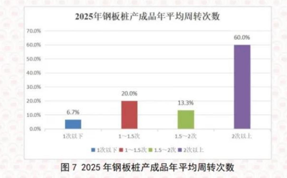 图72025年钢板桩产成品年平均周转次数