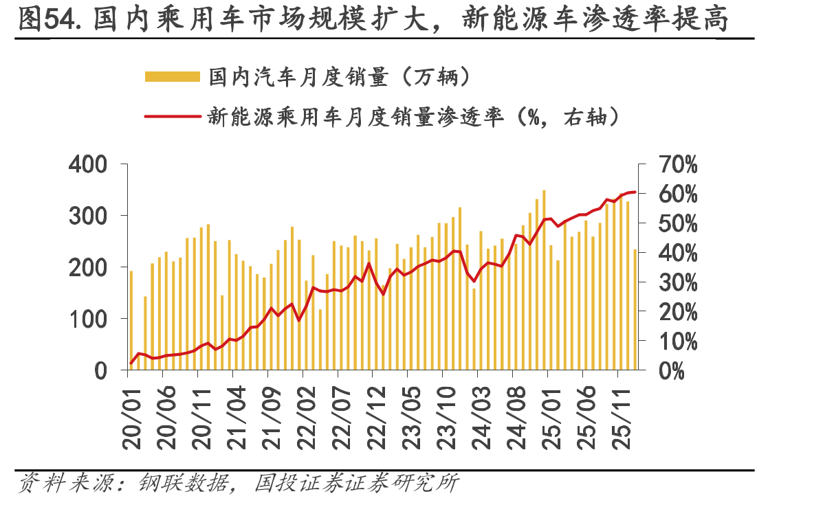 图54.国内乘用车市场规模扩大，新能源车渗透率提高