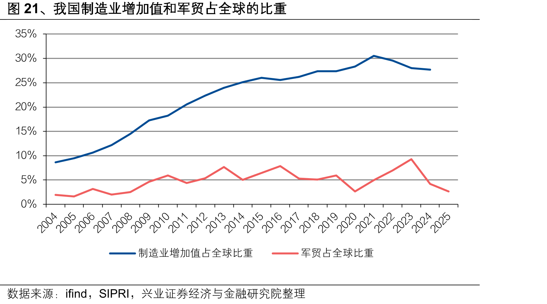 图21、我国制造业增加值和军贸占全球的比重
