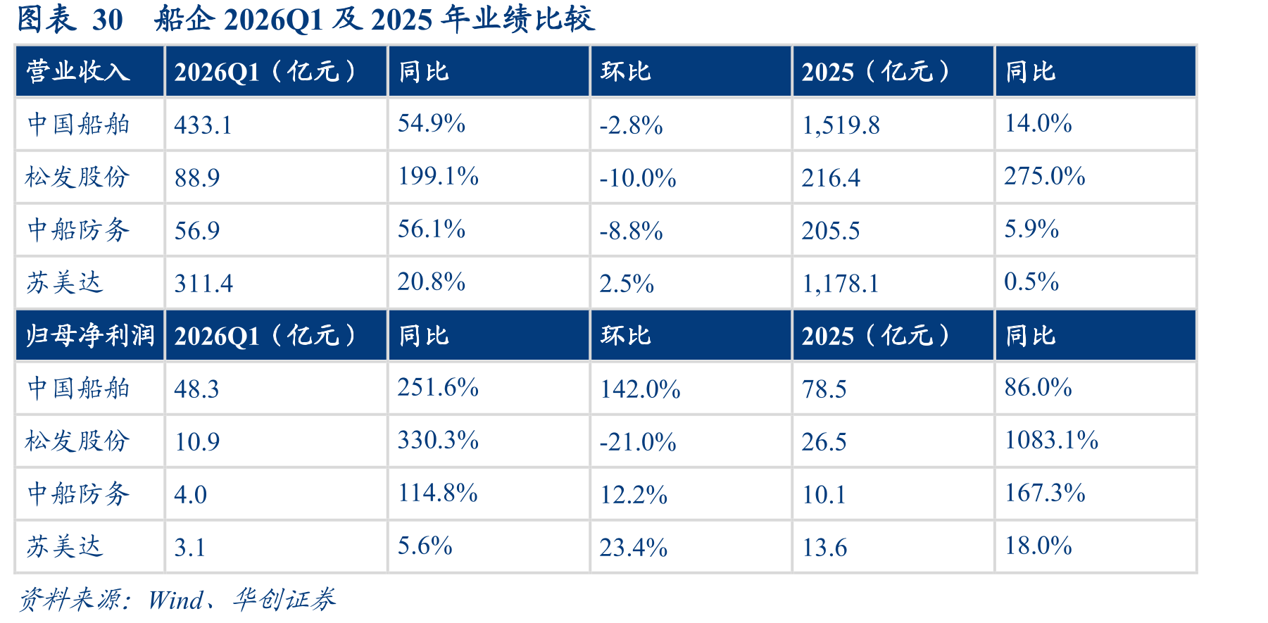 图表30船企2026Q1及2025年业绩比较