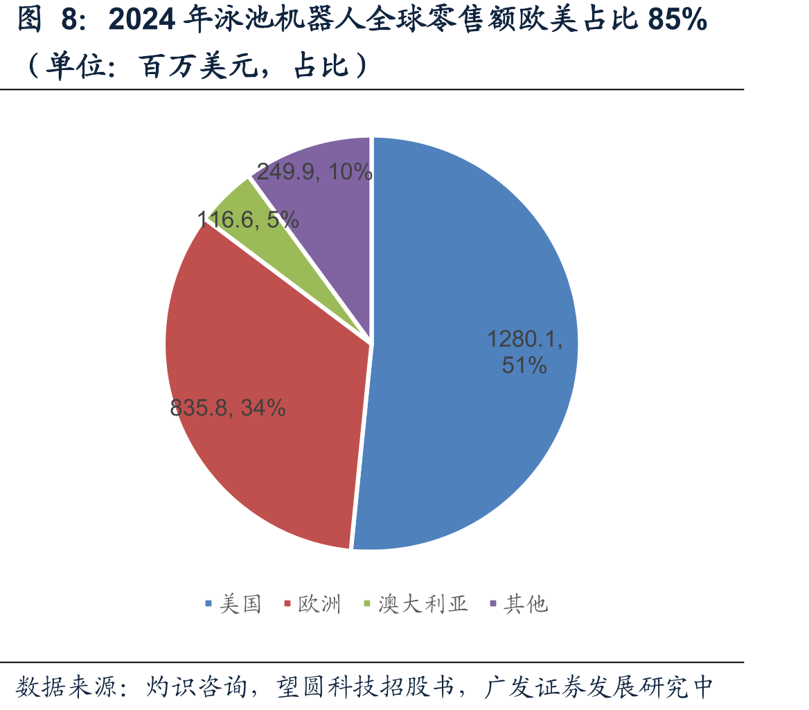 2024年泳池机器人全球零售额欧美占比85%