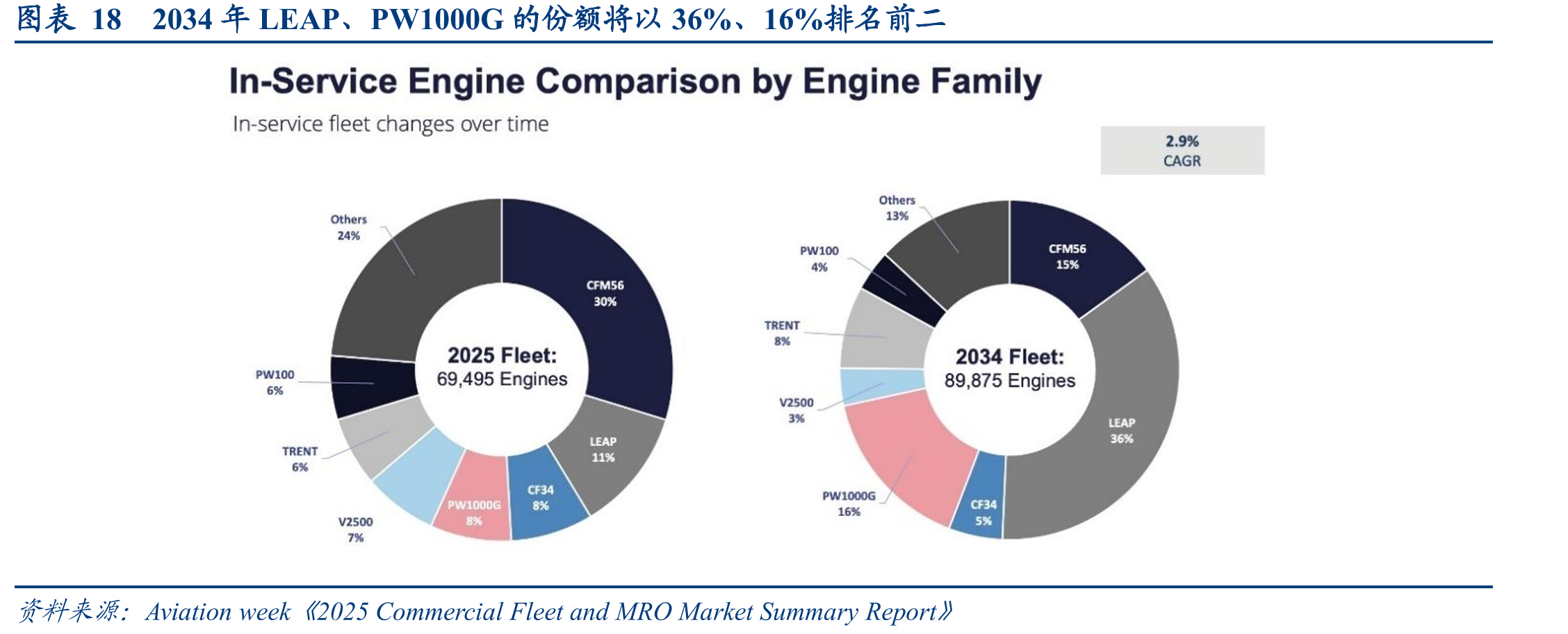 图表182034年LEAP、PW1000G的份额将以36%、16%排名前二