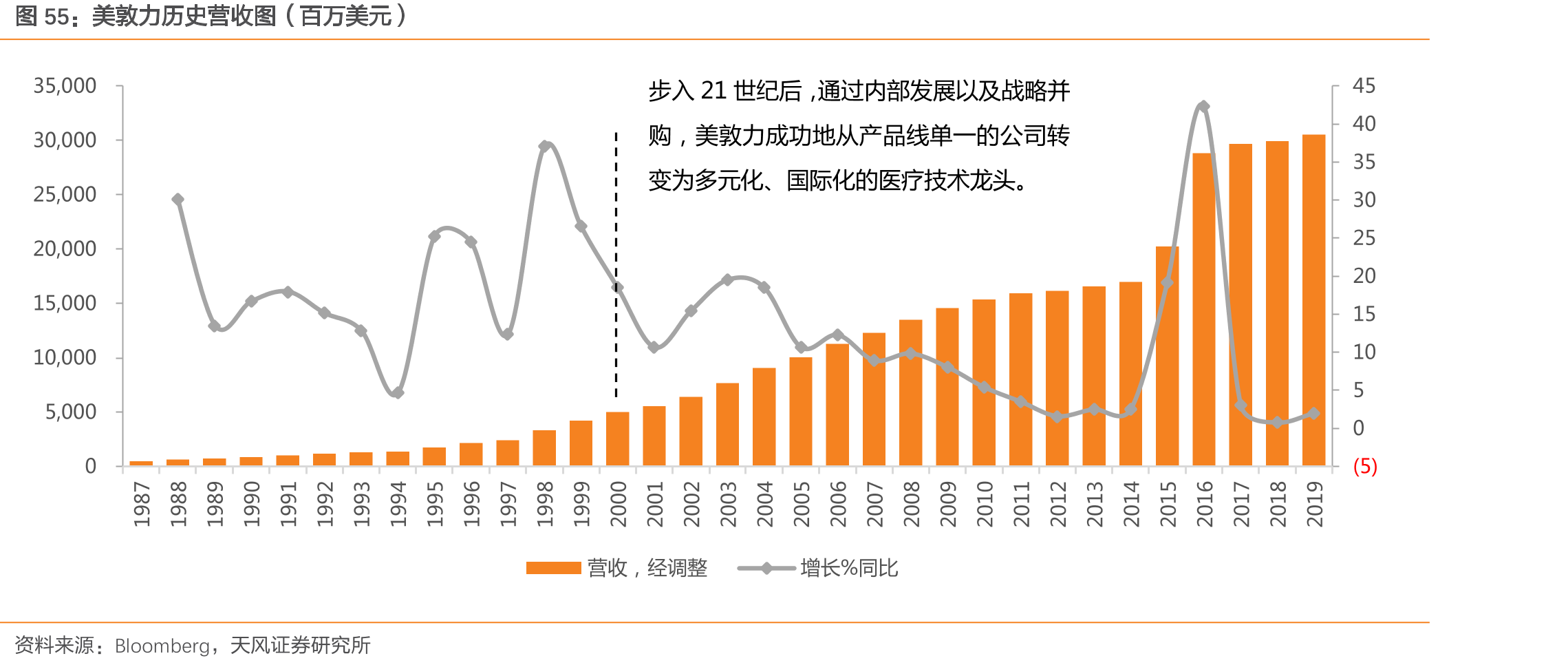美敦力历史营收图（百万美元）