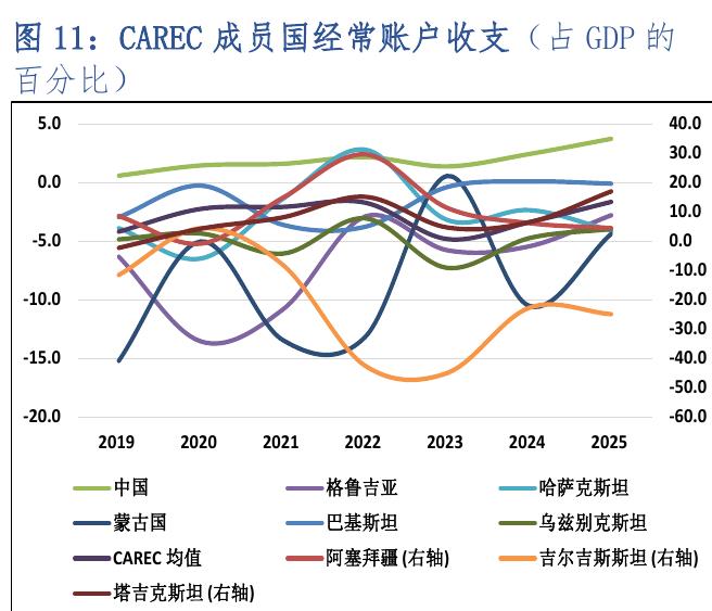 图11：CAREC成员国经常账户收支（占GDP的