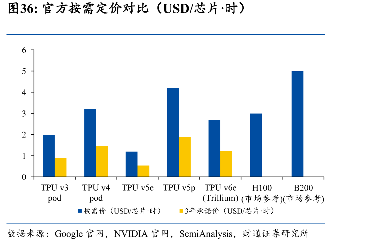 官方按需定价对比（USD/芯片·时）
