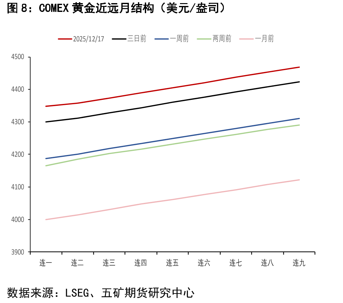 COMEX黄金总持仓量（CFTC最新报告期：手）_第3页