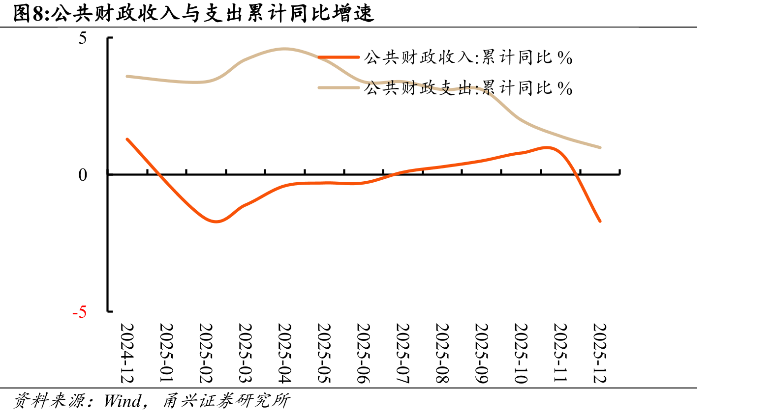 全国政府性基金账户收入与支出累计同比增速_第3页