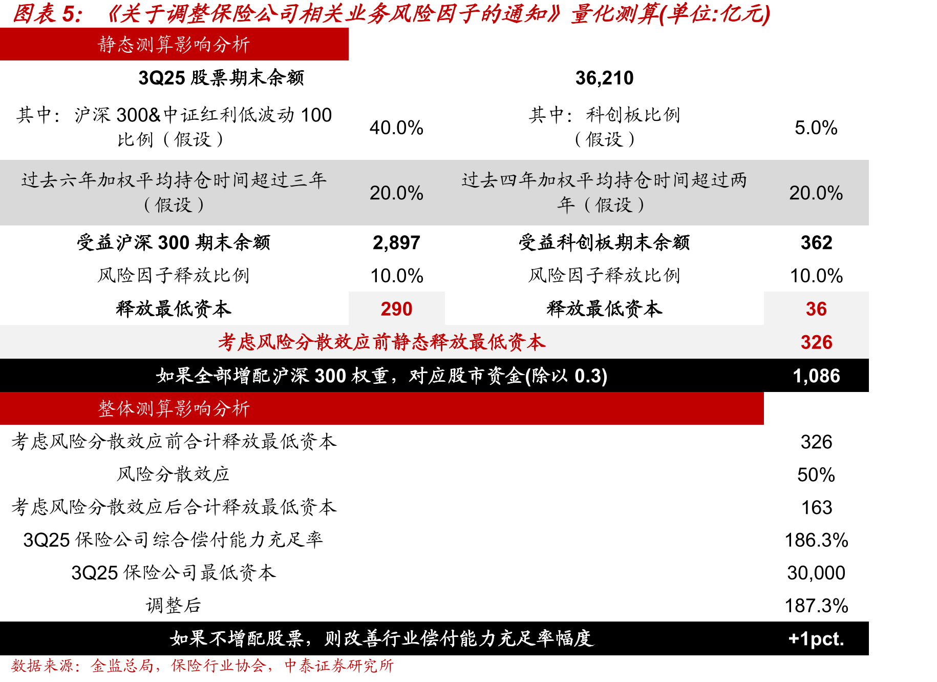 上市险企权益持仓上涨20%对应浮盈情况_第5页