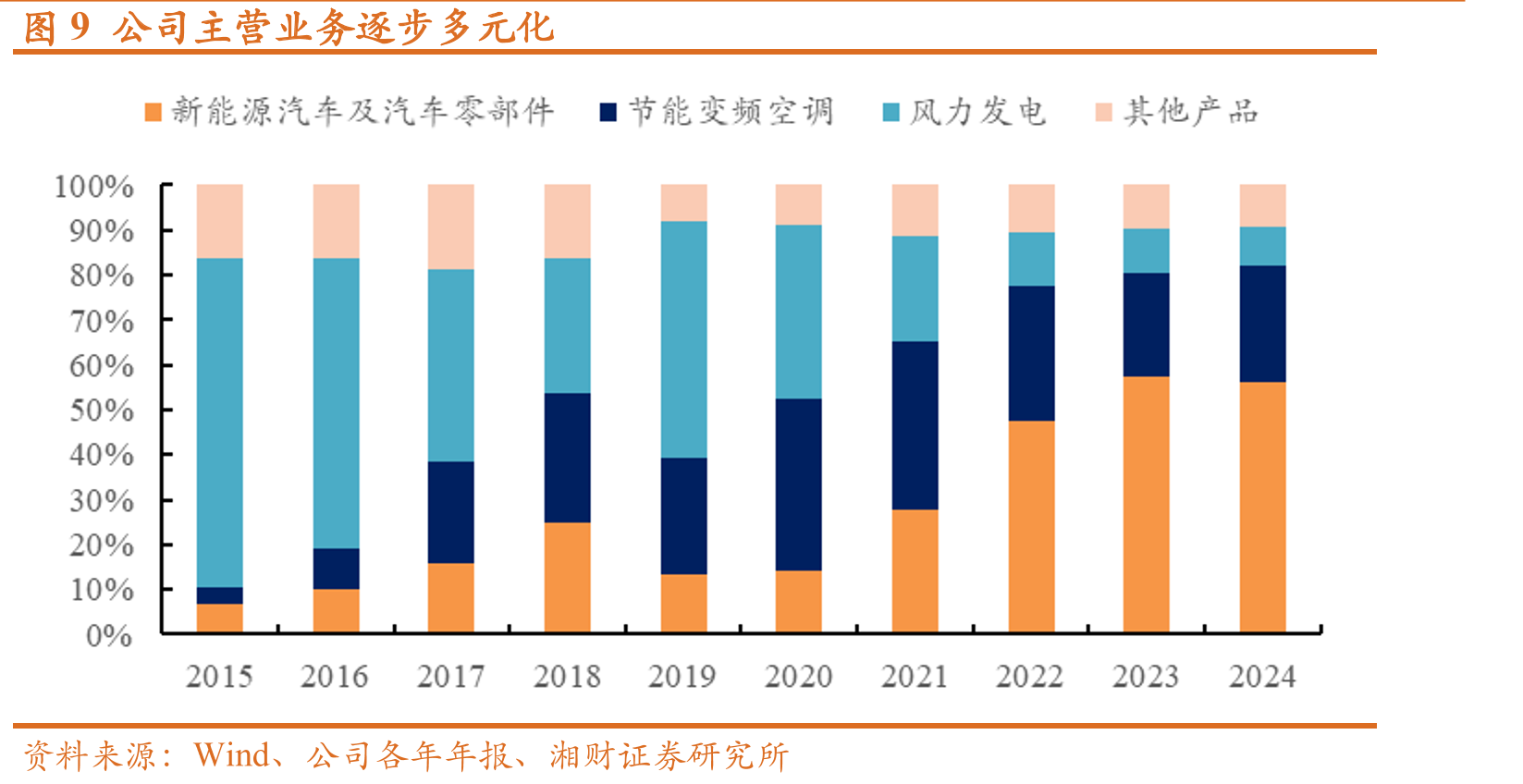 图12国内新能源汽车产量_第5页