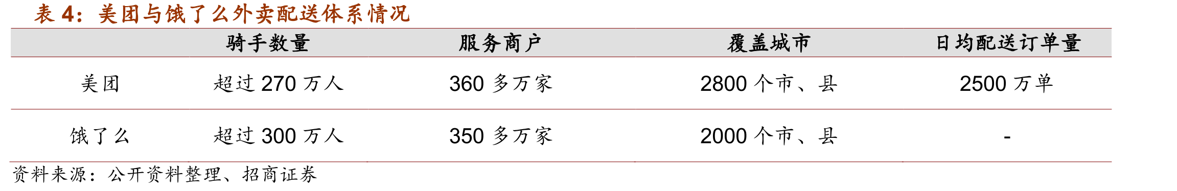 美团与饿了么市场份额_第5页