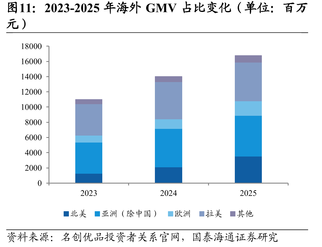 2023-2025年海外GMV占比变化（单位：百万