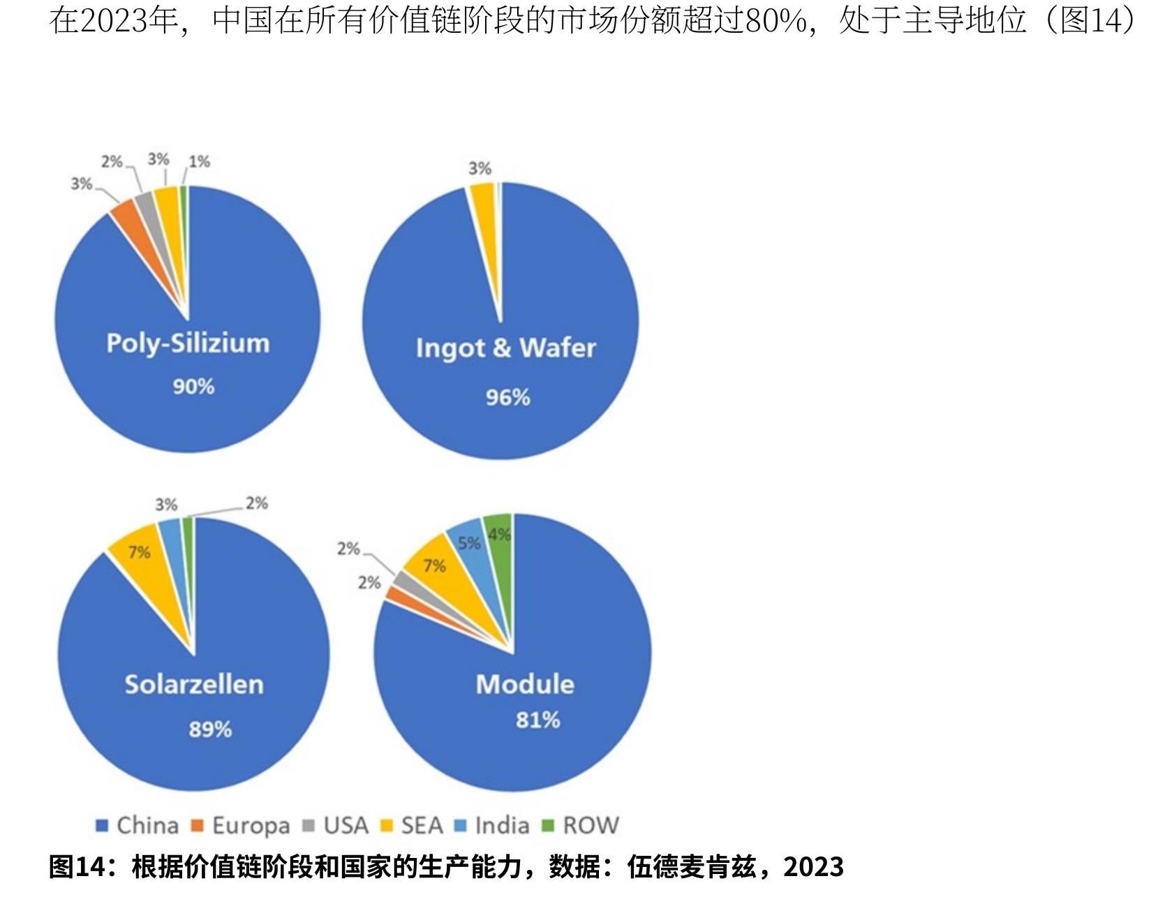 在2023年，中国在所有价值链阶段的市场份额超过80%，处于主导地位