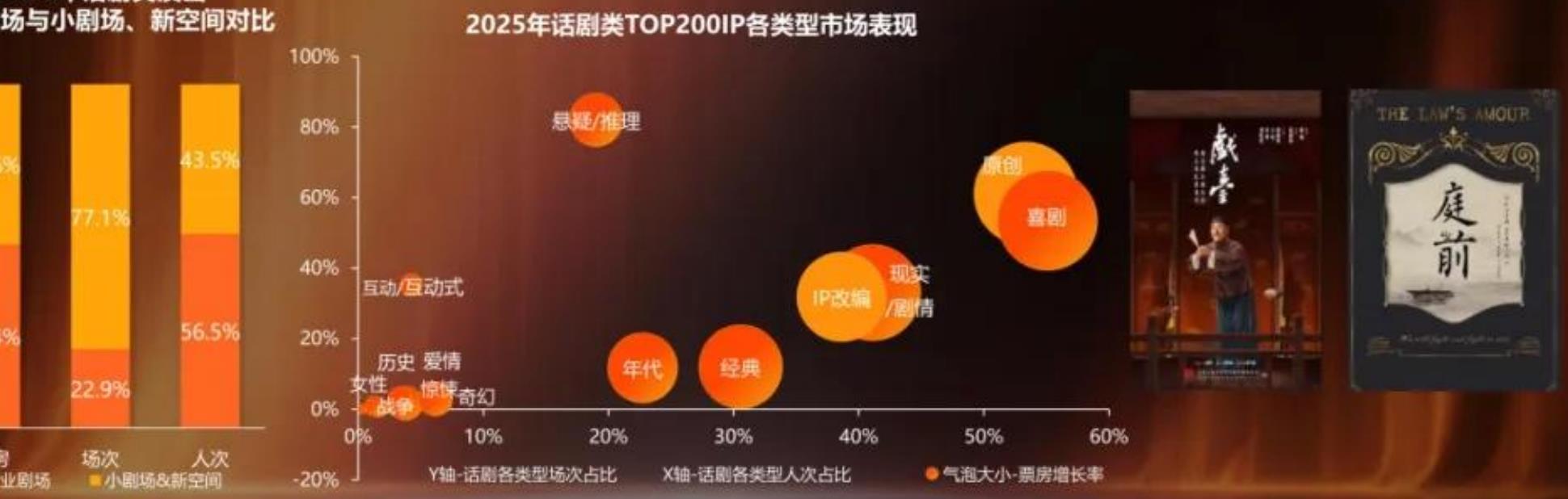 2025年话剧类TOP200IP各类型市场表现