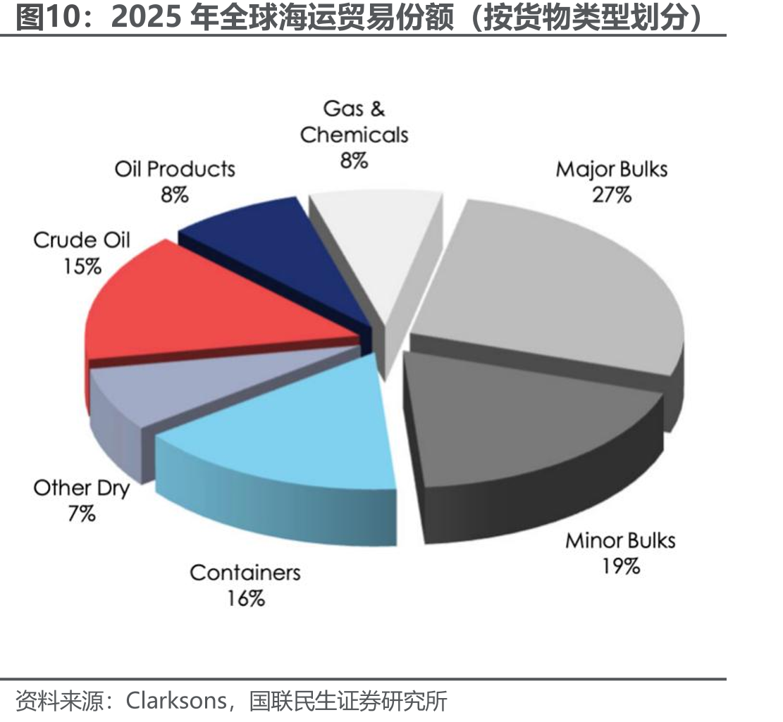 2025年全球海运贸易份额（按货物类型划分）